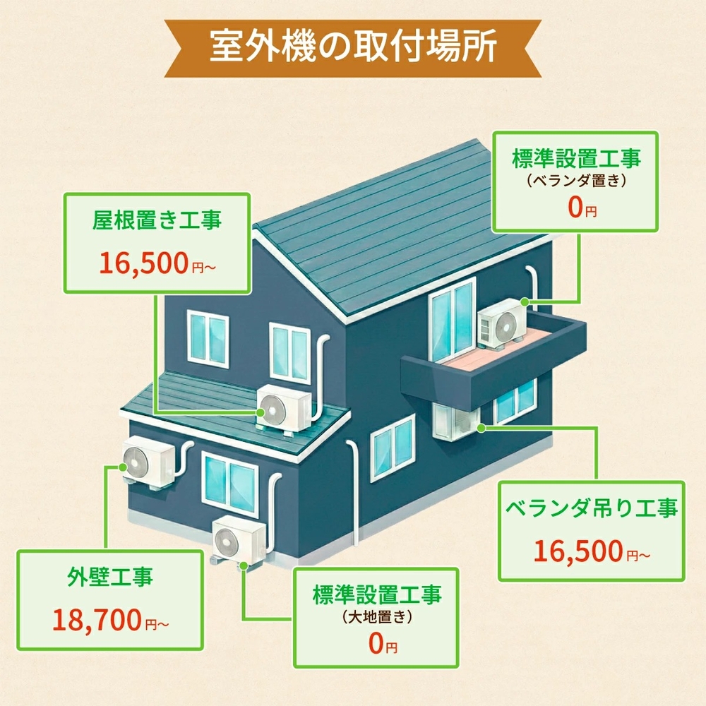 室外機の設置場所スペースに伴う料金