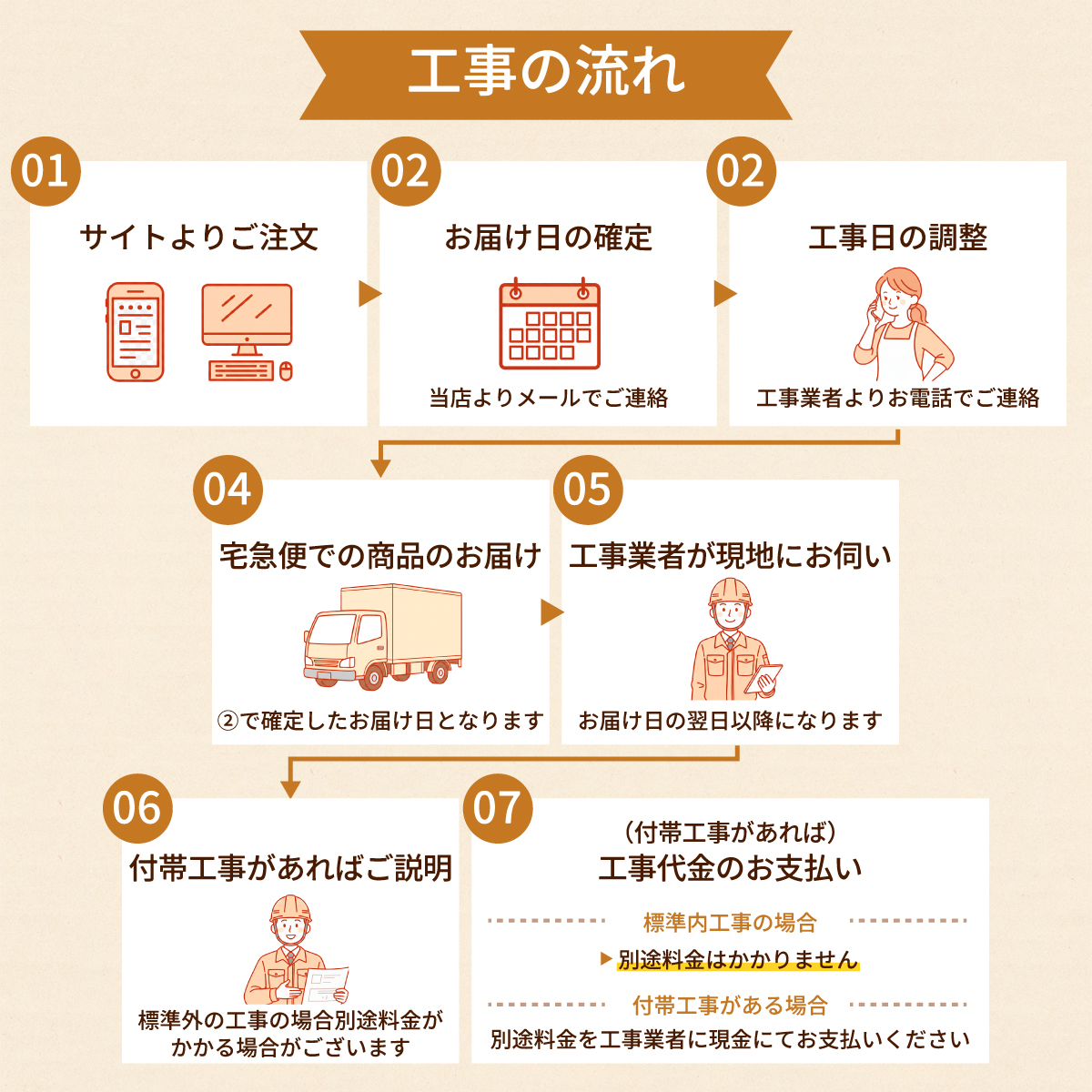 工事までの基本的な流れ