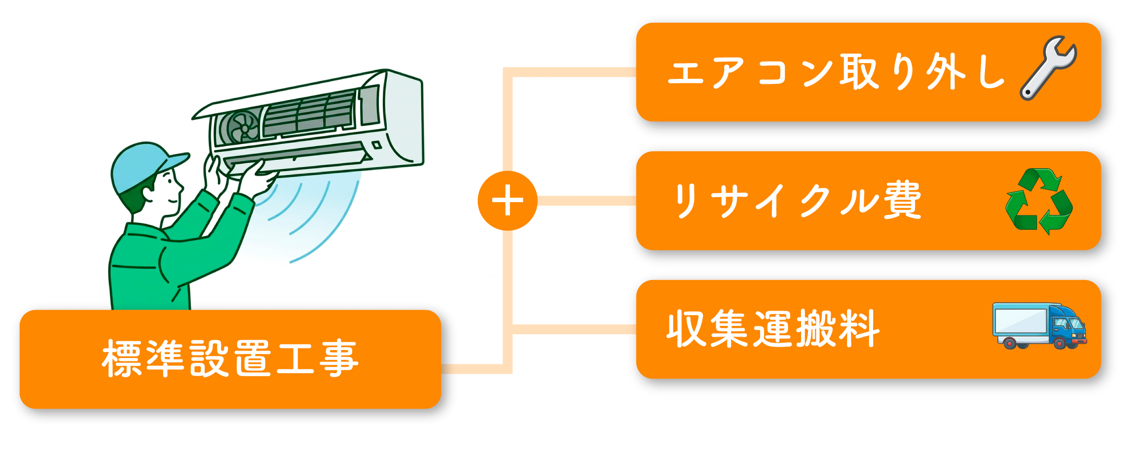 標準工事・取り外し工事・リサイクル・回収運搬