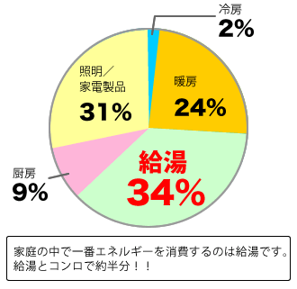 家庭の中で一番エネルギーを消費するのは給湯です。給湯とコンロで約半分!!