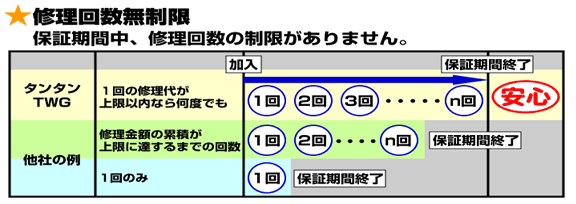 修理回数無制限
