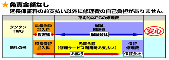 免責金額なし